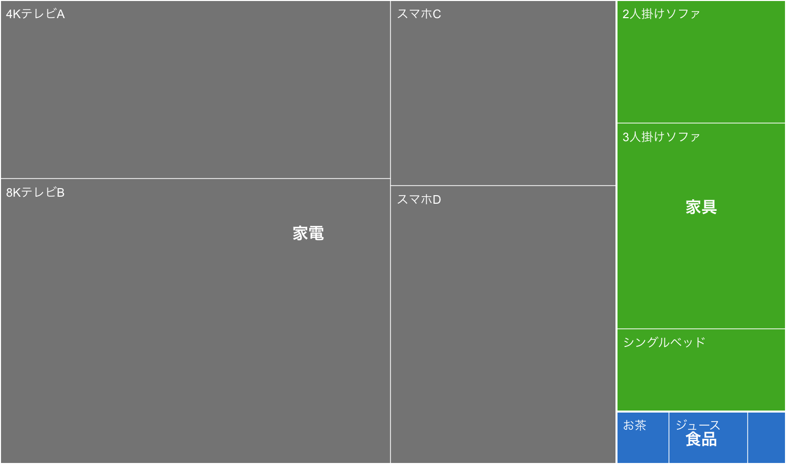 売り上げデータの分析（ツリーマップの例）